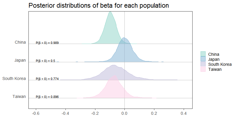 Visualizing posterior distributions of effect sizes.